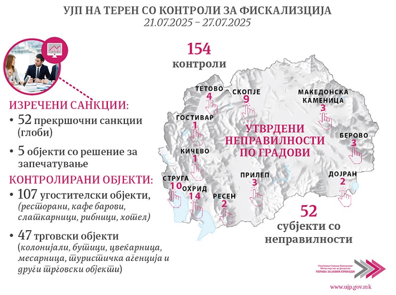 ЕДНА ТРЕТИНА ОД КОНТРОЛИРАНИТЕ ФИРМИ НЕ ИЗДАВАЛЕ ФИСКАЛНИ СМЕТКИ Изречени 52 казни и привремено затворени 5 објекти