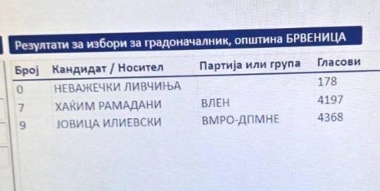 ВМРО-ДПМНЕ ПОБЕДИ ВО БРВЕНИЦА Јовица Илиевски останува градоначалник