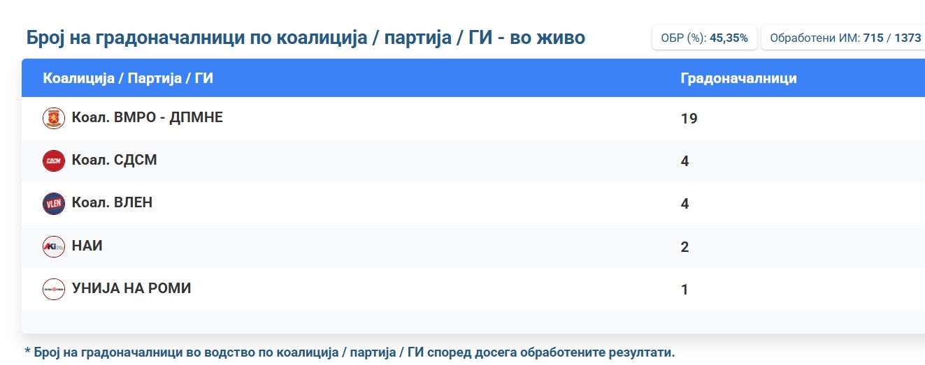 ВМРО-ДПМНЕ ВО ВТОРИОТ КРУГ ДОСЕГА ИМА 19 ОПШТИНИ Први пресметки објавени од ДИК