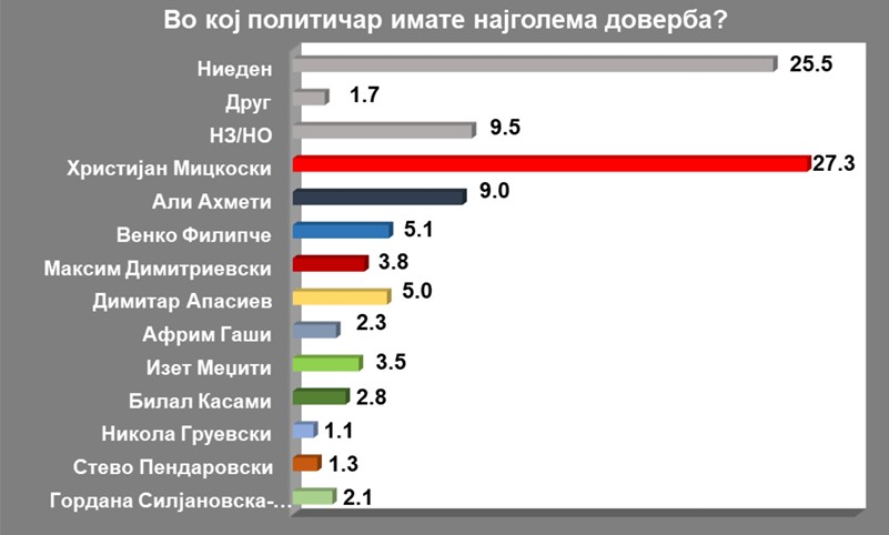 МИЦКОСКИ СО ПЕТПАТИ ПОГОЛЕМ РЕЈТИНГ ОД ФИЛИПЧЕ Граѓаните имаат доверба во ВМРО-ДПМНЕ, рејтингот на СДСМ и ДУИ изедначен