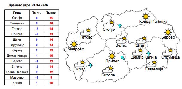 ТОПЛО И СТАБИЛНО ДО СРЕДА, ВО ЧЕТВРТОК СЛАБ ДОЖД Студени утра и магла во котлините