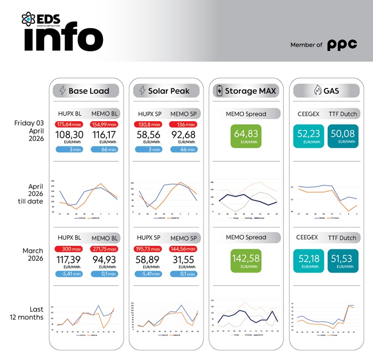МЕГАВАТ ЧАС СТРУЈА ВО МАКЕДОНИЈА ЧИНИ 116,17 ЕВРА На унгарската берза цената е 108,30 евра