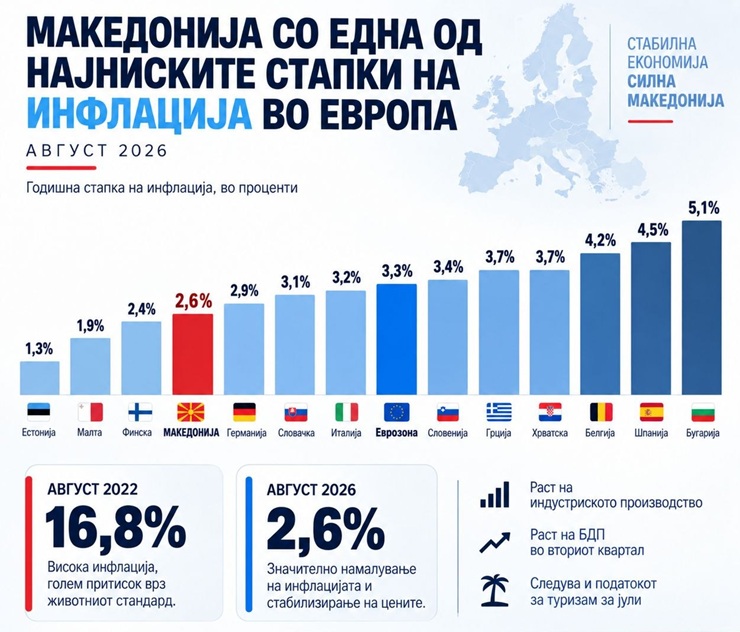 МАКЕДОНИЈА ИМА ЕДНА ОД НАЈНИСКИТЕ СТАКИ НА ИНФЛАЦИЈА ВО ЕВРОПА Економијата покажува знаци на стабилизација и раст