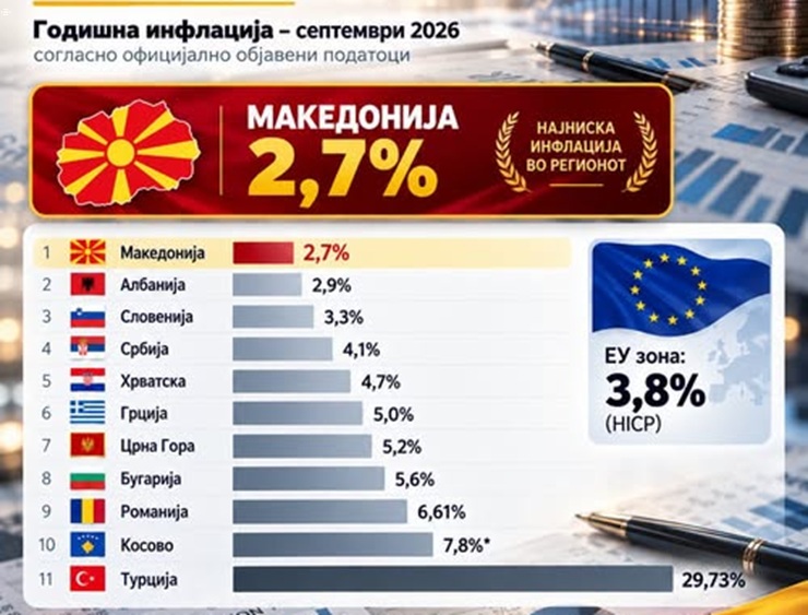 МАКЕДОНИЈА ИМА НАЈНИСКА ИНФЛАЦИЈА ВО РЕГИОНОТ Стојановски оцени дека таа е пониска и од просекот на ЕУ зоната